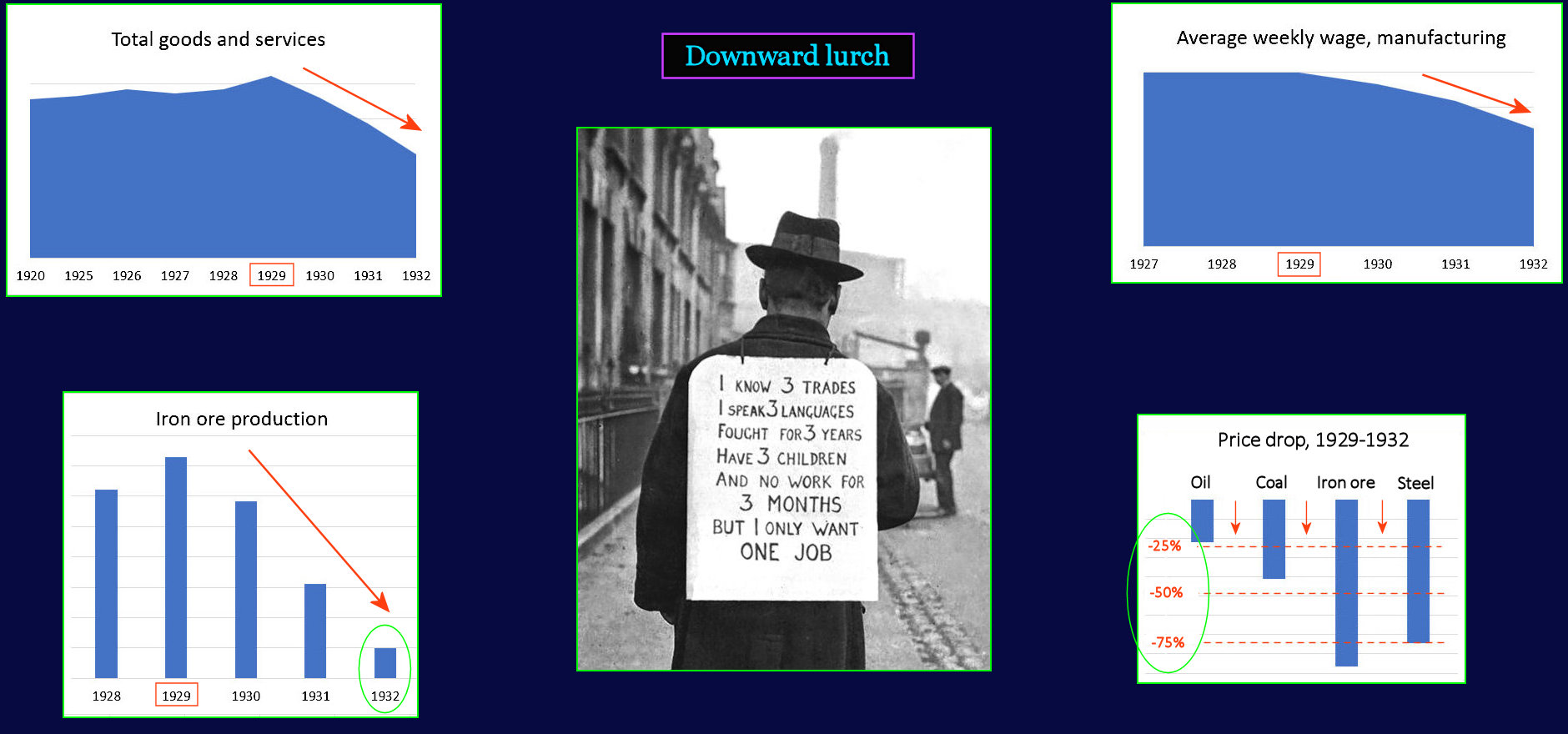 Renewed Decline, 1932